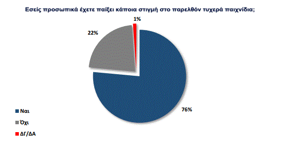 εεεπ ερευνα τυχερα παιχνιδια
