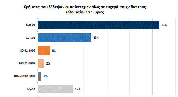 εεεπ ερευνα τυχερα παιχνιδια